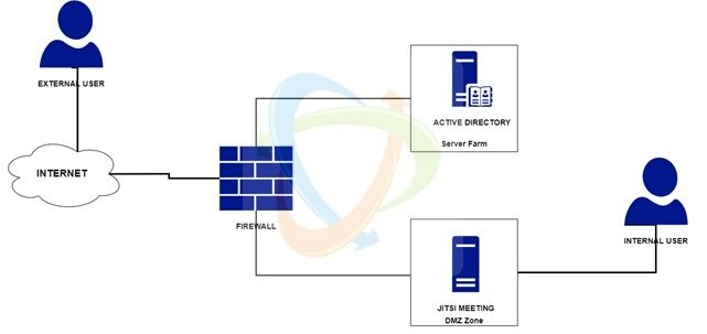 Hướng dẫn cấu hình domain cho hệ thống Jitsi