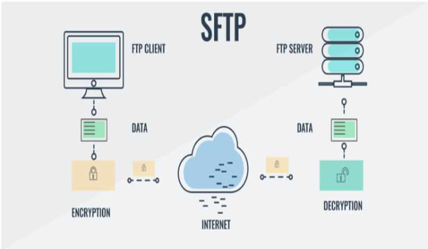 SFTP là một giao thức truyền tệp được sử dụng phổ biến hiện nay, với khả năng bảo mật thông tin một cách tối ưu