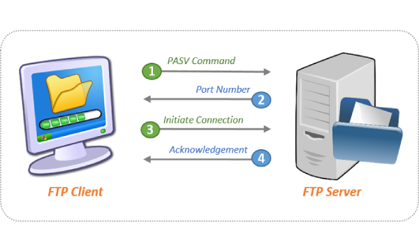 Người dùng cần cài đặt cổng chạy FTP Server phù hợp khi bật chế độ tường lửa