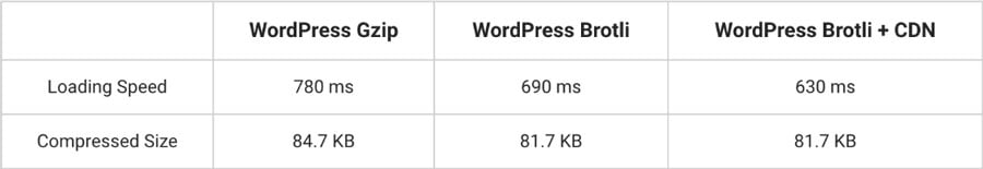 so sánh nén gzip vs brotli