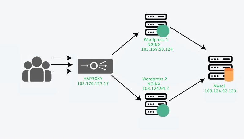 Cấu hình load balancing wordpress – nginx với HaProxy